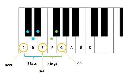 Piano Chords Tutorial at Stephanie Slayton blog