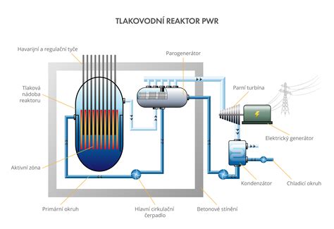Fyzika - jaderná elektrárna - OrgPad