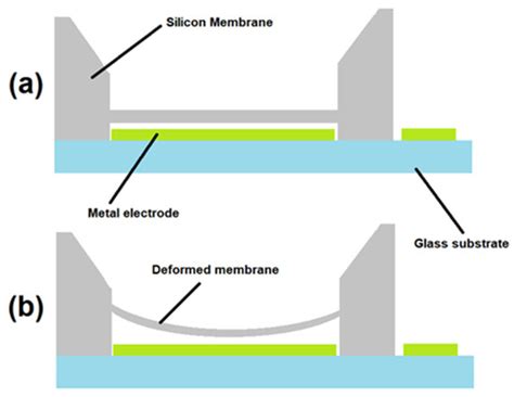 Development of a Novel Silicon Membrane MEMS Capacitive Pressure Sensor ...