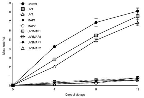 Effect of Modified Atmosphere Packaging (MAP) and UV-C Irradiation on ...