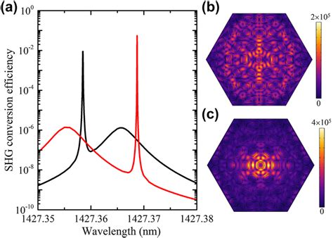 Image result for SHG Code
