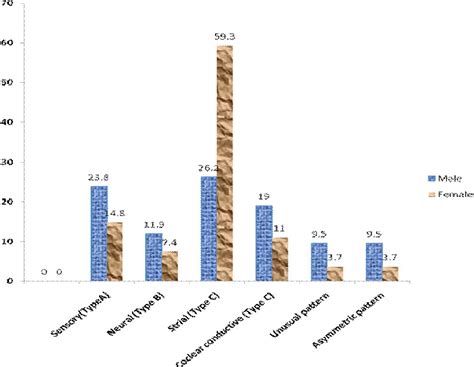 Audiogram Types and examples 的图像结果
