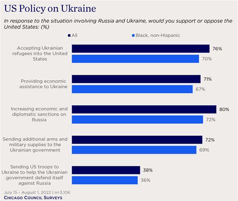 Black Americans' Views on the War in Ukraine | Chicago Council on ...