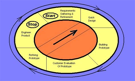 Image result for Software Engineering Design Model