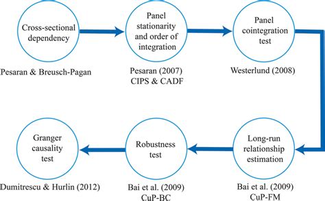 Image result for Estimation Process Flow Chart