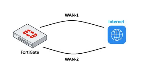 Image result for FortiGate Failover