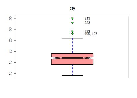 Image result for How to Label Values of Outliers in Box Plot in Python Using Matplotlib