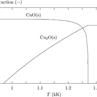 Mole fractions of condensed species in for p = 0.101325 MPa, nO = nCu ...