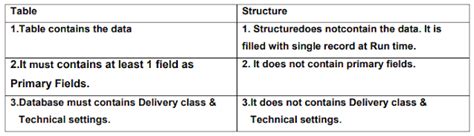SAP ABAP DDIC Interview Questions