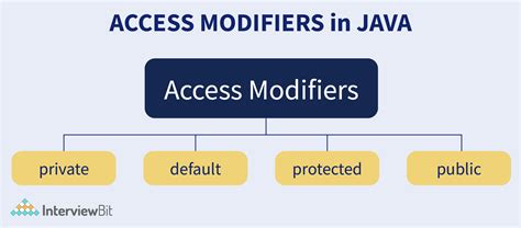 Image result for Java Access Modifiers Cheat Sheet