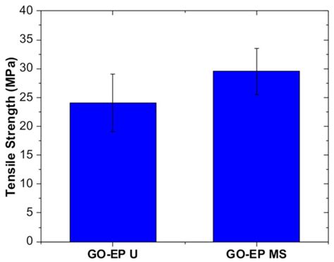 The Effect of Residual Solvent in Carbon−Based Filler Reinforced ...