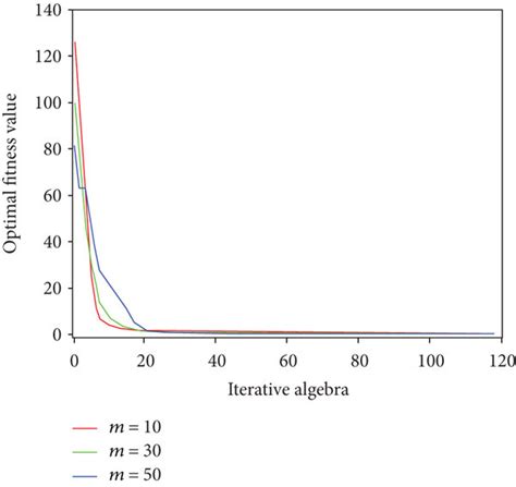 Image result for Algorithm Sample Size Increasing
