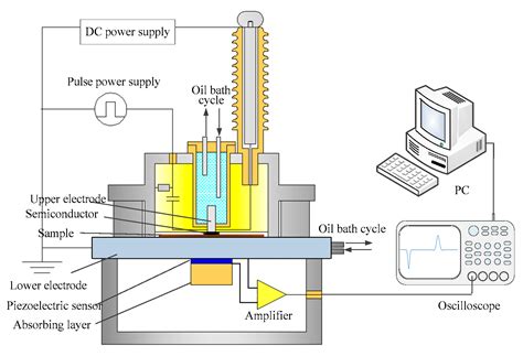 Effect of Temperature on Space Charge Distribution of Oil–Paper ...
