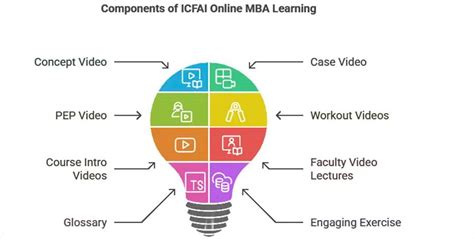 ICFAI Online MBA 2026: Fee, Admission, Eligibility and more