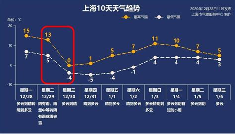 寒潮逼近！一夜冷回2016年？（附2020vs2016寒潮对比） - 上海首页 -中国天气网