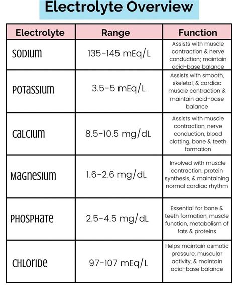 Image result for Fluids Electrolytes Levels Normal Range