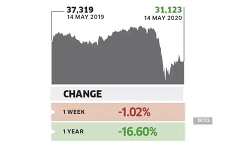 How Sensex, US dollar, 10-year G-sec performed during week ending May ...