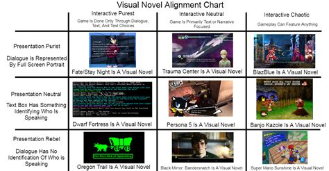 Image result for Visual Novel Alignment Chart