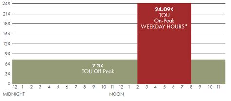 Why Is My SRP Bill So High - Save Money With Energy Audits, Air ...
