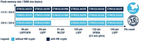 STM32L5x2 - Arm Cortex‐M33 Ultra-Low-Power Microcontrollers (MCU ...