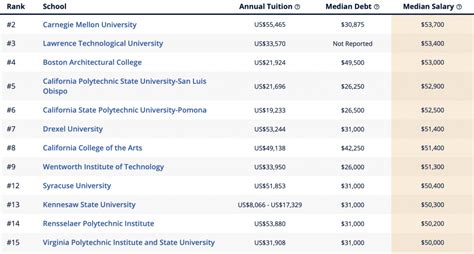 美本商学院毕业生最新薪水排名：平均年薪8万美金起! - 知乎