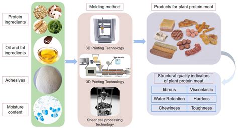 Non Soy Based Meat Substitutes at Fernande Frank blog