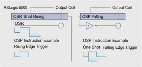 RSLogix 5000 OSR & OSF Bit Instructions – One Shot Rising & Falling ...