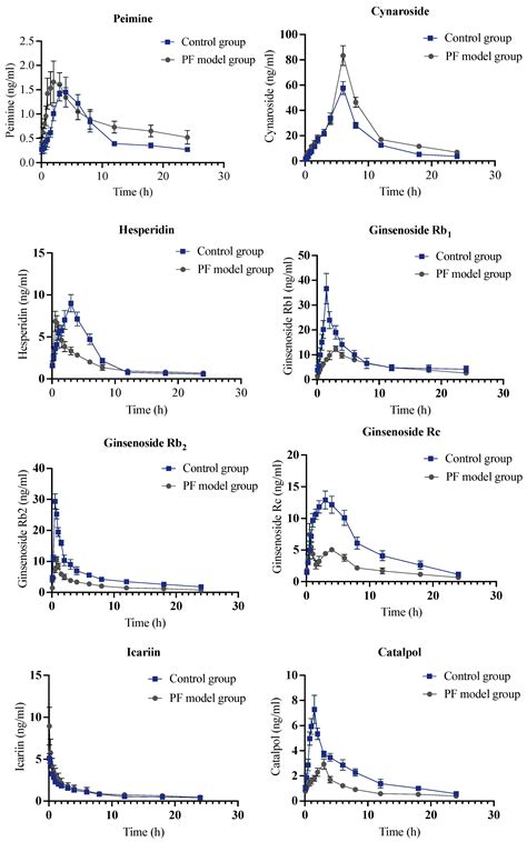 A Pharmacokinetic Study of Sixteen Major Bioactive Components of ...