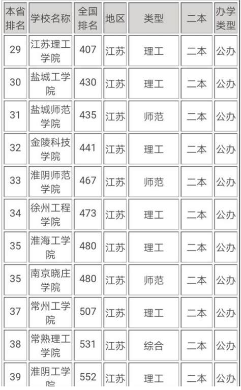 2022江苏最好的二本大学排名及名单_高三网