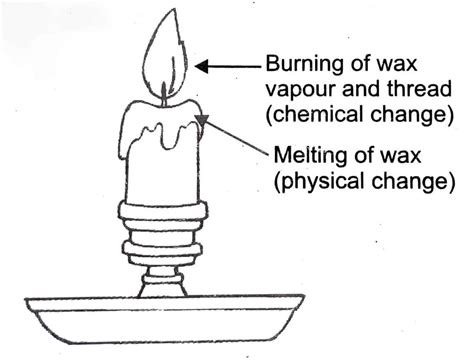 Physical and Chemical Changes Class 7 Notes Science Chapter 5 Free PDF