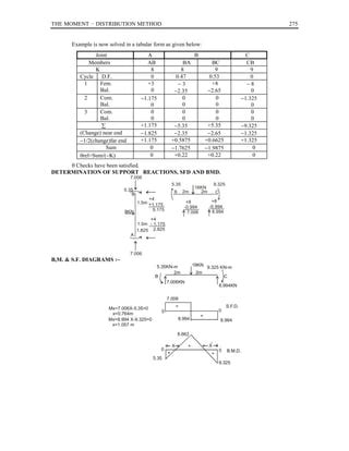 Image result for Two-Cycle Moment Distribution Method