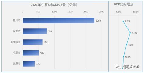 2021年宁夏各市GDP排名出炉——银川占半壁江山，省会首位度全国第二，吴忠增速最快，石嘴山人均最高_腾讯新闻
