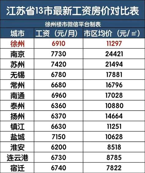2023年徐州今年平均工资每月多少钱及徐州最新平均工资标准