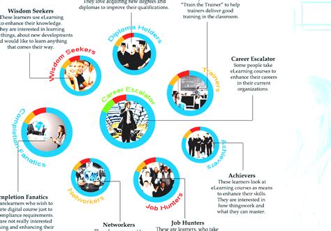 Image result for Types of eLearning