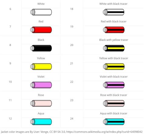 Image result for Fiber Patch Cable Color Code