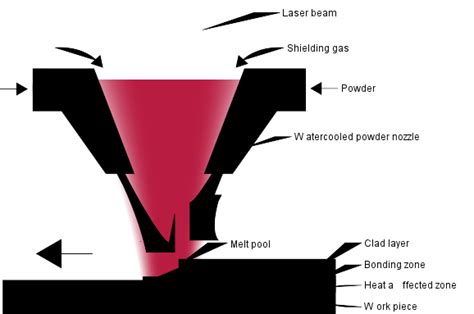 Image result for Laser Cladding Technology