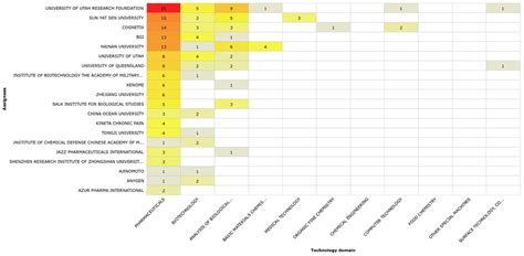 Conotoxin Patenting Trends in Academia and Industry
