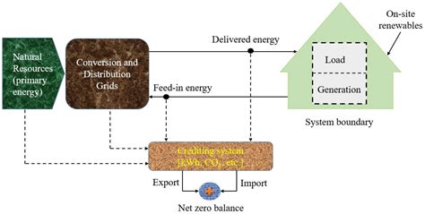 Energy-Saving and Sustainable Building Systems | Encyclopedia MDPI