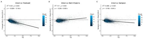 Comparison of Estimated LDL Cholesterol Equations with Direct ...