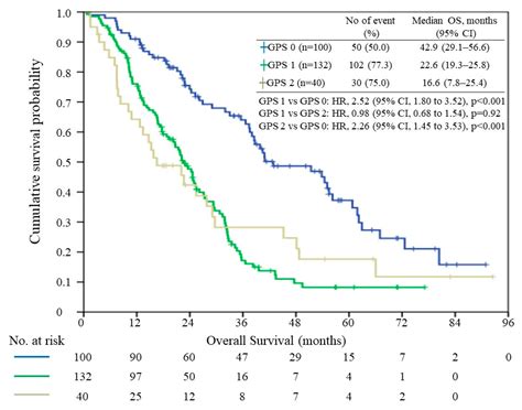 Significance of the Glasgow Prognostic Score in Predicting the ...