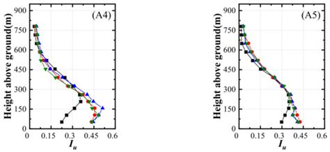 Effect of Topography Truncation on Experimental Simulation of Flow over ...