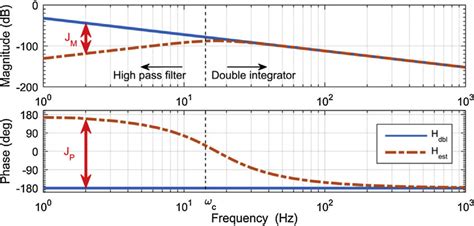 Image result for Integrator Bode Plot