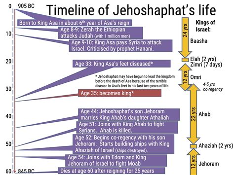 Timeline of Jehoshaphat's life - Bible Tales Online