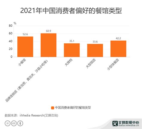 餐饮行业数据分析：2021年中国42%到餐馆就餐消费者人均消费51-100元_渠道