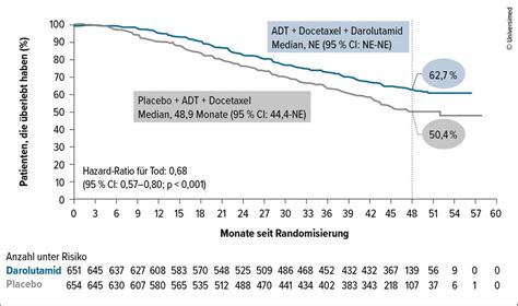 ARASENS-Studie: verlängertes Gesamtüberleben durch die Dreifachtherapi ...