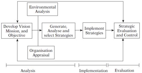 Strategic Management 的图像结果
