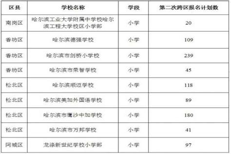 没掐着尖：今年哈尔滨民办校招生降温，一所学校计划招生200人仅录取19人 - 知乎