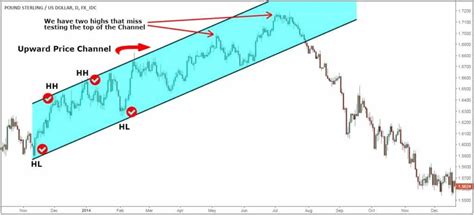 Image result for Price Channel Pattern