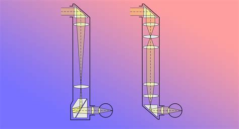 Image result for Periscope System