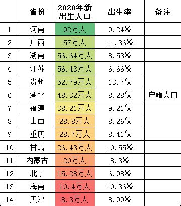 2020年中国主要省市出生人口及出生率数据分析：河南福建出生率跌破10‰（图）_腾讯新闻